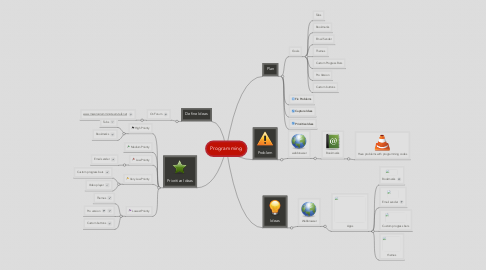 Mind Map: Programming