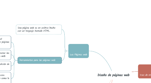 Mind Map: Diseño de páginas web