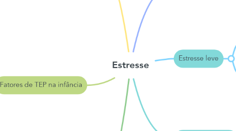 Mind Map: Estresse