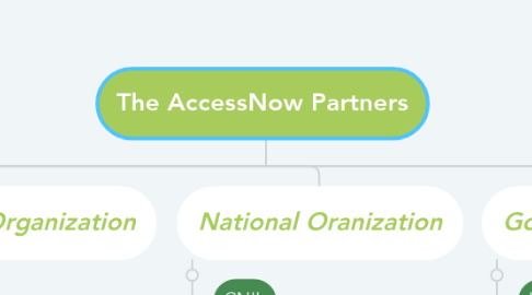 Mind Map: The AccessNow Partners