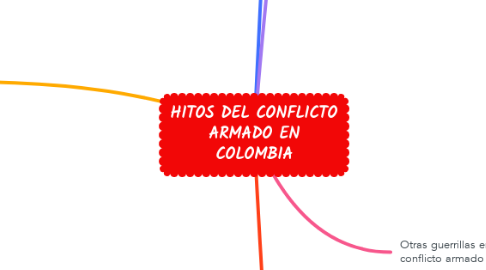 Mind Map: HITOS DEL CONFLICTO ARMADO EN COLOMBIA