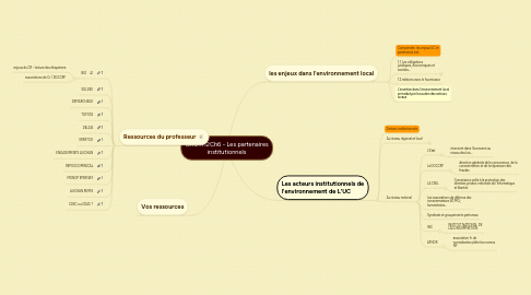 Mind Map: GRCTH2Ch6 - Les partenaires institutionnels