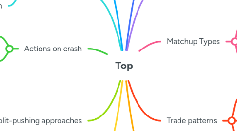 Mind Map: Top