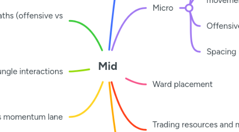Mind Map: Mid