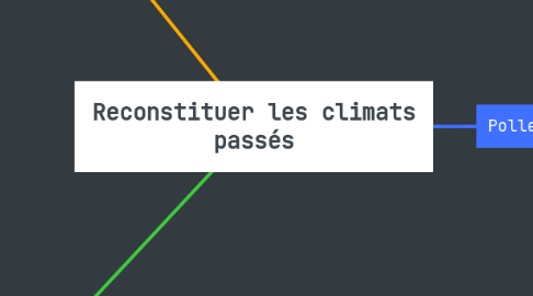 Mind Map: Reconstituer les climats passés