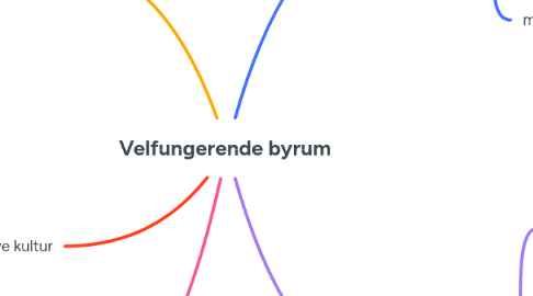 Mind Map: Velfungerende byrum