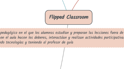 Mind Map: Flipped Classroom
