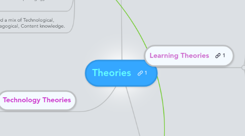 Mind Map: Theories