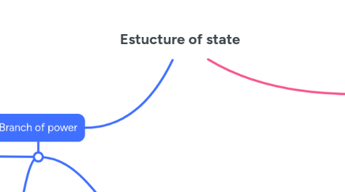 Mind Map: Estucture of state
