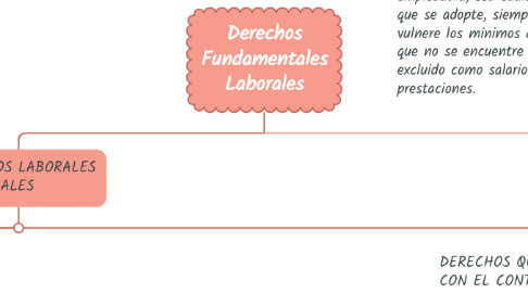 Mind Map: Derechos Fundamentales Laborales
