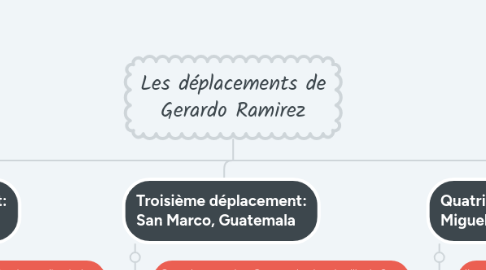 Mind Map: Les déplacements de Gerardo Ramirez