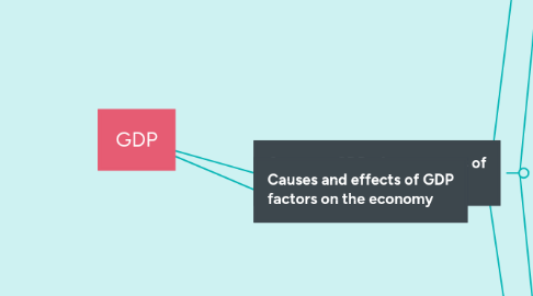 Mind Map: GDP