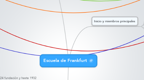 Mind Map: Escuela de Frankfurt