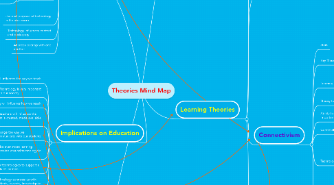 Mind Map: Theories Mind Map