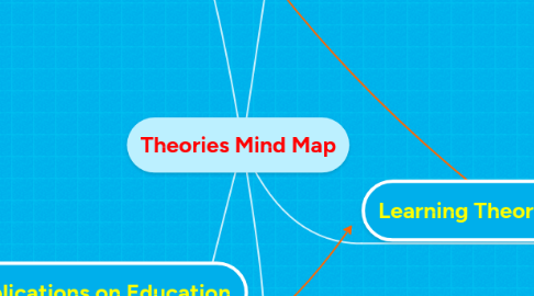 Mind Map: Theories Mind Map