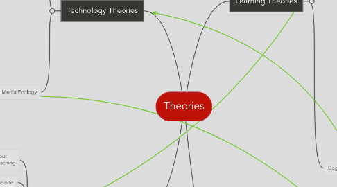 Mind Map: Theories