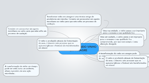 Mind Map: TRANSFORMANDO VINHO EM VINAGRE