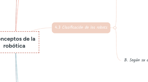 Mind Map: Conceptos de la robótica