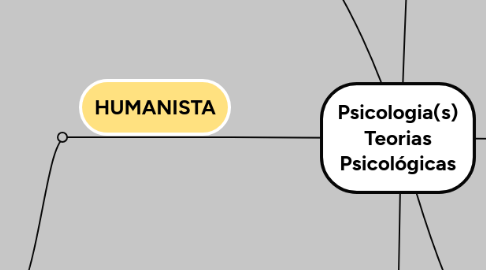 Mind Map: Psicologia(s) Teorias Psicológicas