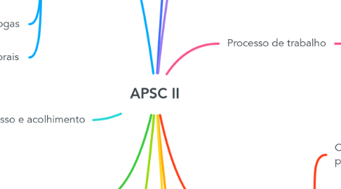 Mind Map: APSC II
