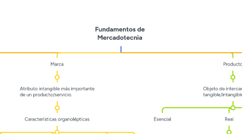 Mind Map: Fundamentos de Mercadotecnia