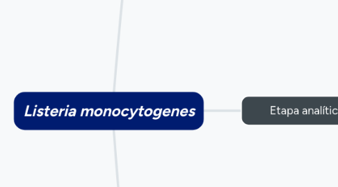 Mind Map: Listeria monocytogenes
