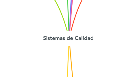 Mind Map: Sistemas de Calidad