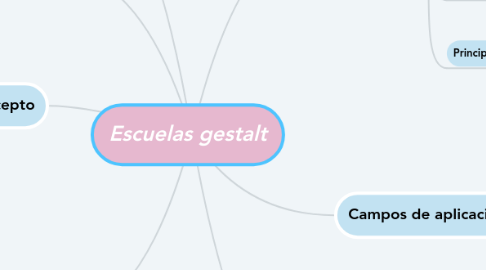 Mind Map: Escuelas gestalt