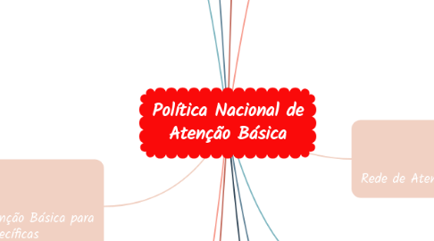 Mind Map: Política Nacional de Atenção Básica