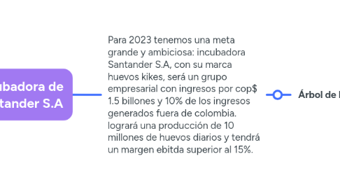 Mind Map: Incubadora de Santander S.A