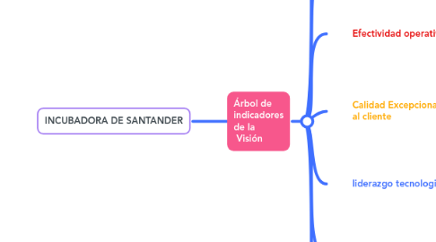 Mind Map: INCUBADORA DE SANTANDER