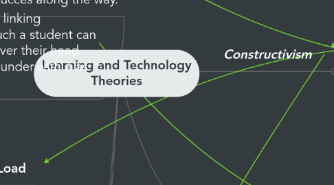 Mind Map: Learning and Technology Theories