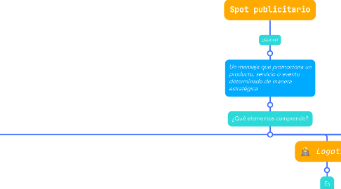 Mind Map: Spot publicitario