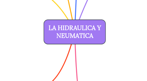 Mind Map: LA HIDRAULICA Y NEUMATICA