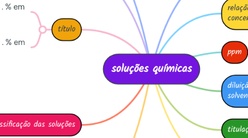 Mind Map: soluções químicas
