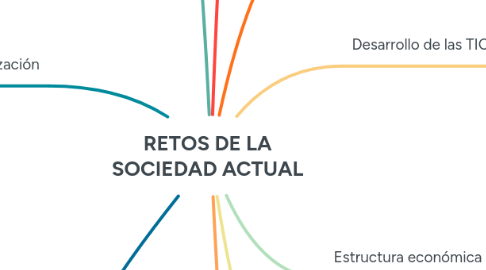 Mind Map: RETOS DE LA SOCIEDAD ACTUAL