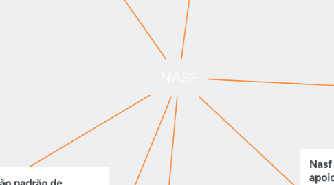 Mind Map: NASF