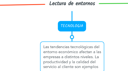 Mind Map: Lectura de entornos
