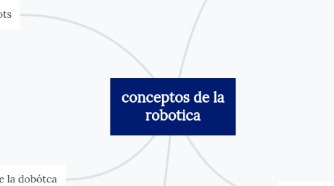 Mind Map: conceptos de la robotica