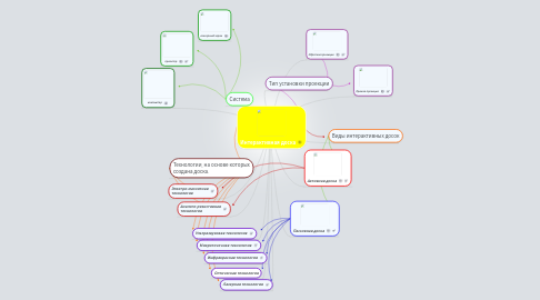 Mind Map: Интерактивная доска