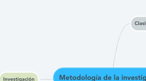 Mind Map: Metodología de la investigación