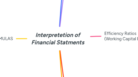 Mind Map: Interpretetion of Financial Statments