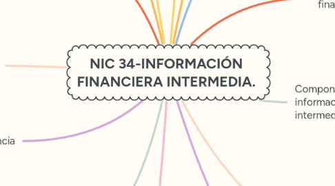 Mind Map: NIC 34-INFORMACIÓN FINANCIERA INTERMEDIA.