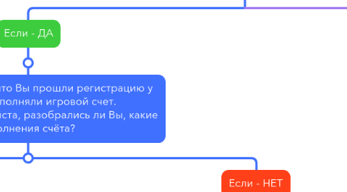 Mind Map: "-Добрый день, меня зовут Руслан, я являюсь представителем Букмекерской компании Fonbet. Спасибо Вам за выбор нашей компании! (Имя Отчество) Будьте добры несколько минут Вашего времени!"