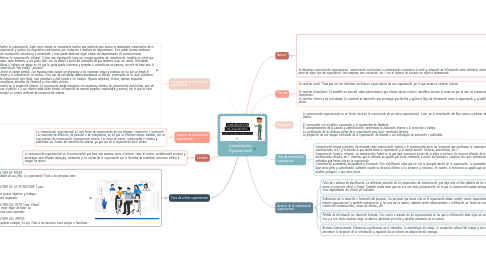 Mind Map: Comunicación Organizacional