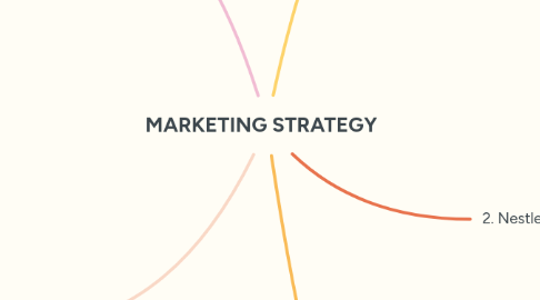 Mind Map: MARKETING STRATEGY