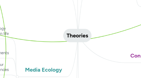 Mind Map: Theories