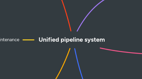 Mind Map: Unified pipeline system