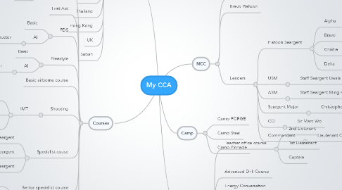 Mind Map: My CCA