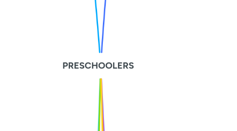 Mind Map: PRESCHOOLERS